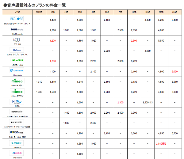 音声通話対応のプランの料金一覧
