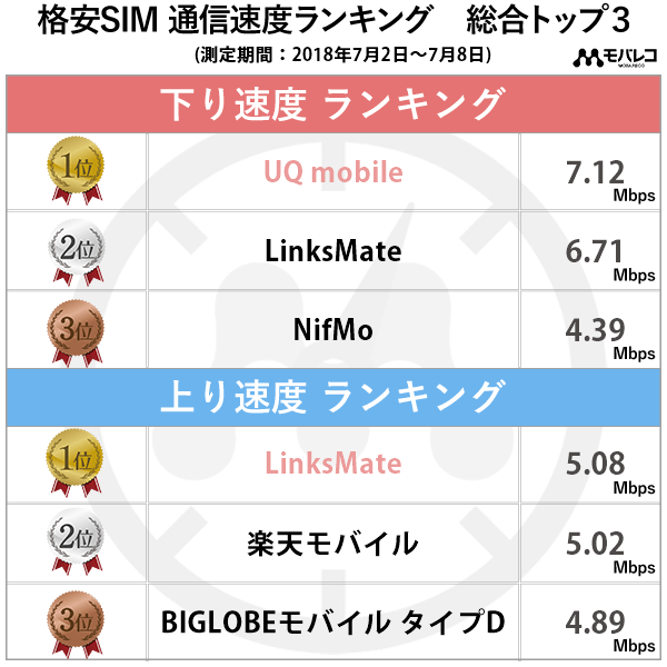 2018年7月第2週の結果