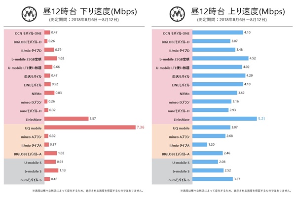 8月第2週 昼12時台の速度
