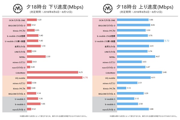 8月第2週 夕方18時の速度