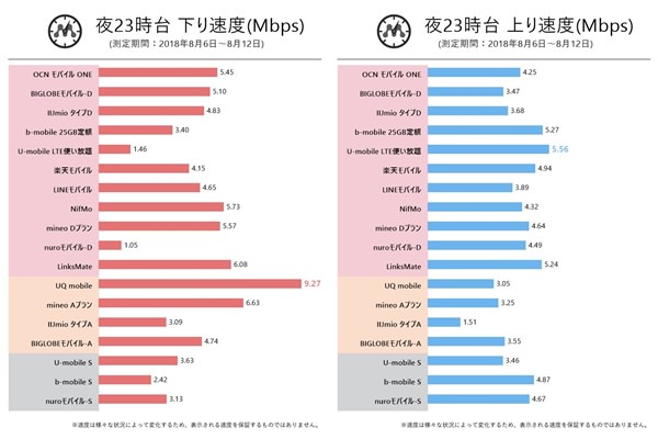 8月第2週 夜23時の速度