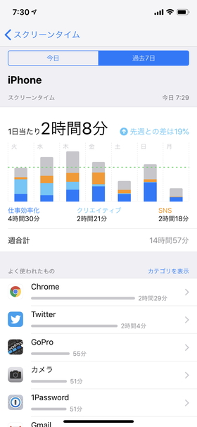 各アプリの使用時間や受信した通知件数などを確認できる