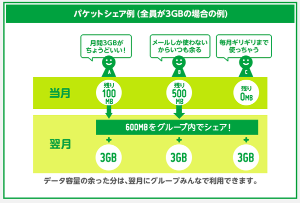 パケットシェアやパケットギフトができる
