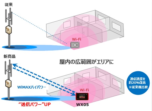 通信速度を約20%改善させるWiMAXハイパワー