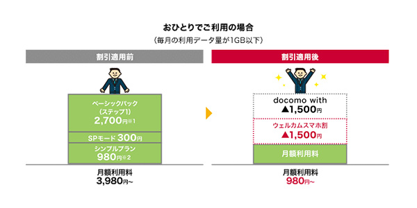 ドコモの「ウェルカムスマホ割」
