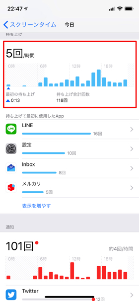 iPhoneを持ち上げた時間帯とiPhoneを持ち上げた合計回数が確認できる