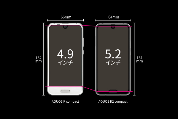 前モデル「AQUOS R Compact」よりも0.3インチほど画面サイズがアップ