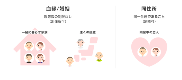 家族割引サービスが適用される“家族”の定義を解説します