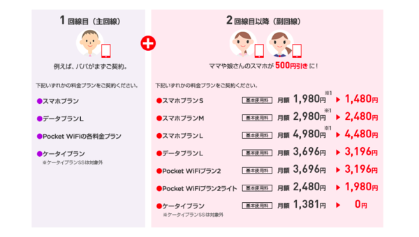 家族割引サービスの適用条件は?