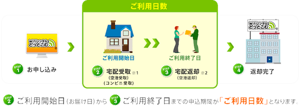 レンタル申し込みの手順は?