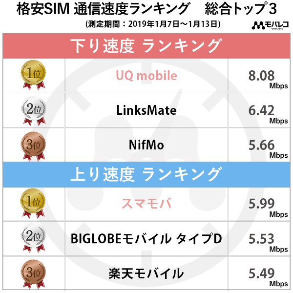 2019年1月第3週の結果