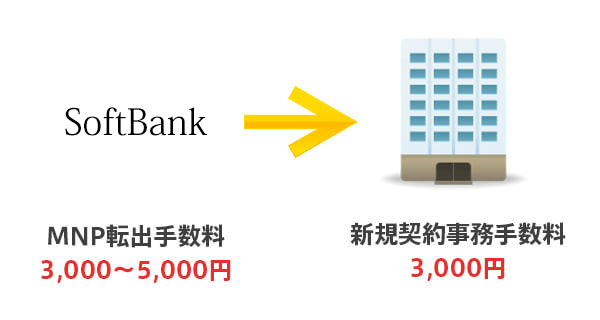 現在契約している通信会社に「MNP転出手数料」、ワイモバイルに新規契約事務手数料を支払う