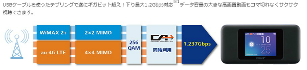 下り最大708Mbpsの超高速通信に対応する
