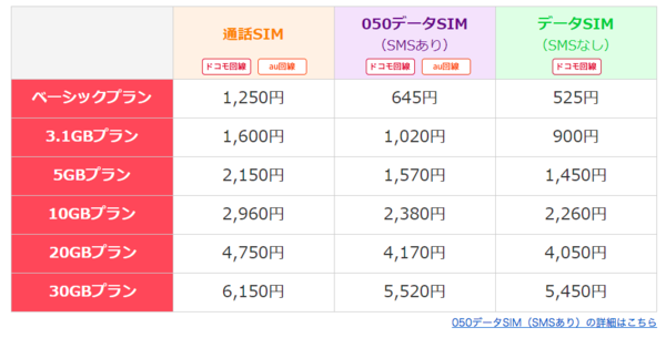 毎月1回、データ通信量の変更が可能