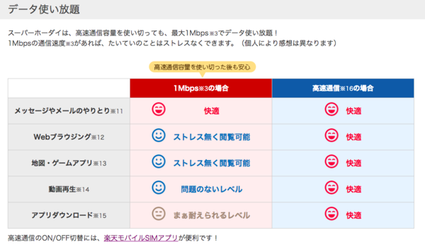 高速通信容量を使い切っても制限時の速度は1Mbps