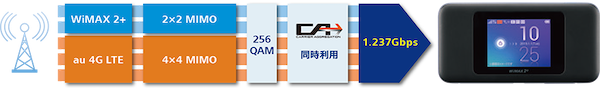 受信最大1.2Gbpsはあくまでも理論上の数値