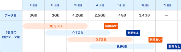 WiMAX 2+の通信制限イメージ