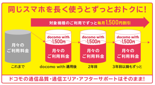 同じスマホを使っている間、ずっと割引が続く