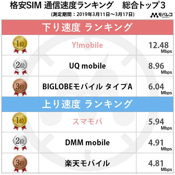 2019年3月第3週の結果