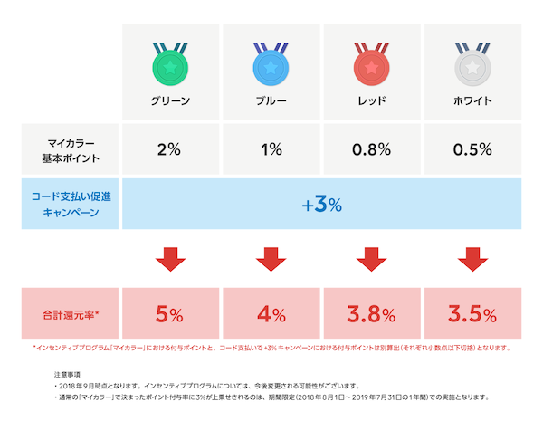 LINE Pay 「マイカラー」プログラムとは?