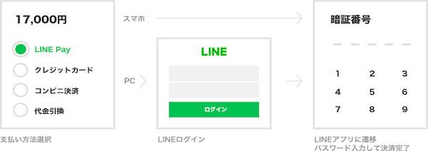 オンライン支払いなら入力の手間が省けて手数料無料!