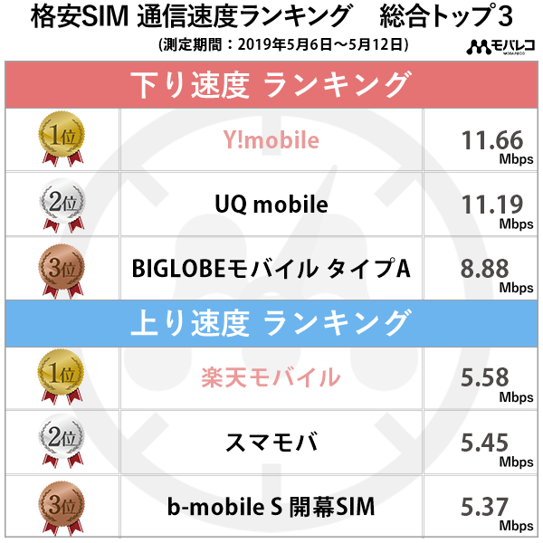 2019年5月第2週の結果