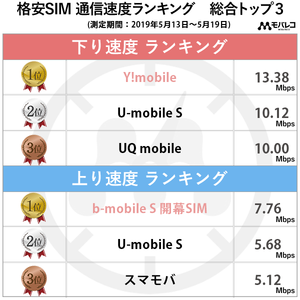 2019年5月第4週の結果