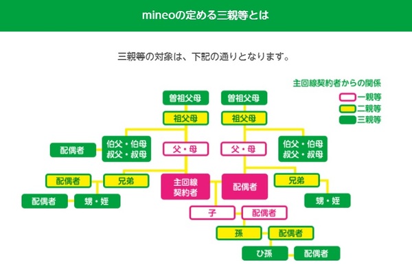 mineo キャンペーン