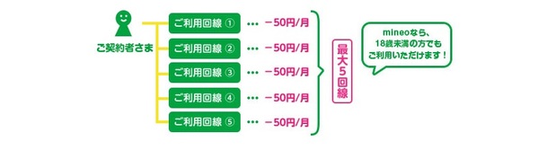 mineo キャンペーン
