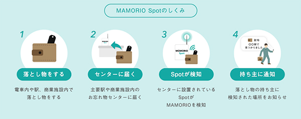 MAMORIO Spotがある場所に届けば見つかったも同然!?